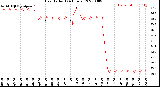 Milwaukee Weather Heat Index<br>(24 Hours)