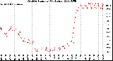 Milwaukee Weather Outdoor Humidity<br>(24 Hours)