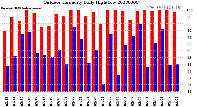 Milwaukee Weather Outdoor Humidity<br>Daily High/Low