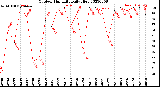 Milwaukee Weather Outdoor Humidity<br>Daily High