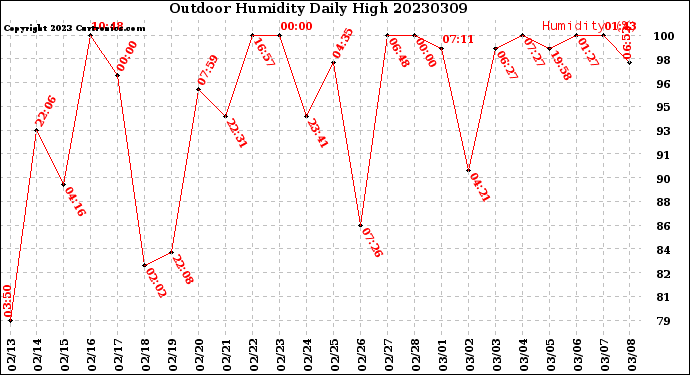 Milwaukee Weather Outdoor Humidity<br>Daily High