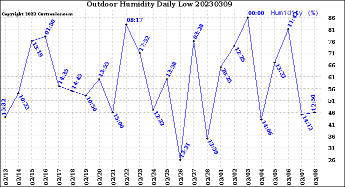 Milwaukee Weather Outdoor Humidity<br>Daily Low