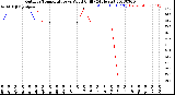 Milwaukee Weather Outdoor Temperature<br>vs Wind Chill<br>(24 Hours)