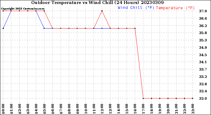 Milwaukee Weather Outdoor Temperature<br>vs Wind Chill<br>(24 Hours)