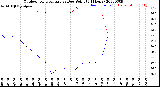 Milwaukee Weather Outdoor Temperature<br>vs Dew Point<br>(24 Hours)