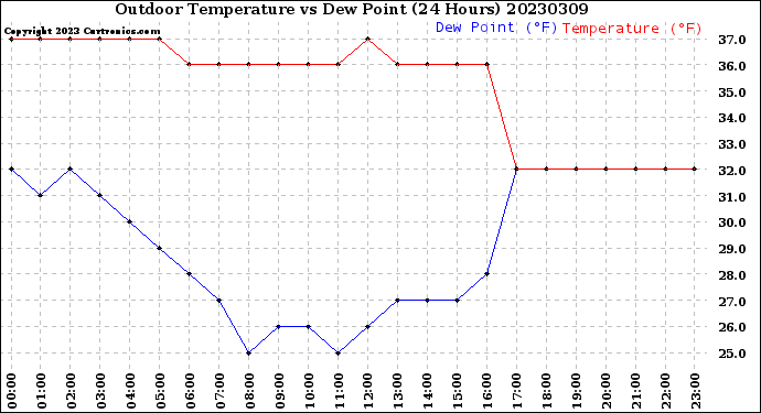 Milwaukee Weather Outdoor Temperature<br>vs Dew Point<br>(24 Hours)