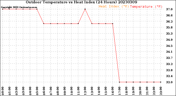 Milwaukee Weather Outdoor Temperature<br>vs Heat Index<br>(24 Hours)