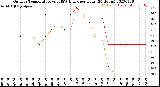 Milwaukee Weather Outdoor Temperature<br>vs THSW Index<br>per Hour<br>(24 Hours)