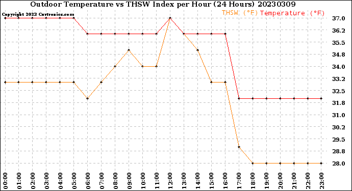 Milwaukee Weather Outdoor Temperature<br>vs THSW Index<br>per Hour<br>(24 Hours)