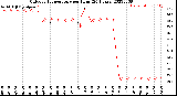 Milwaukee Weather Outdoor Temperature<br>per Hour<br>(24 Hours)