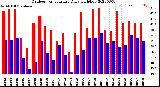 Milwaukee Weather Outdoor Temperature<br>Daily High/Low