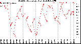 Milwaukee Weather Outdoor Temperature<br>Daily High