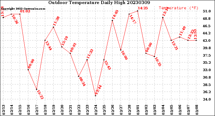 Milwaukee Weather Outdoor Temperature<br>Daily High