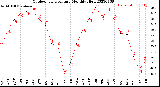 Milwaukee Weather Outdoor Temperature<br>Monthly High