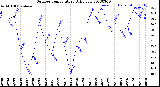 Milwaukee Weather Outdoor Temperature<br>Daily Low