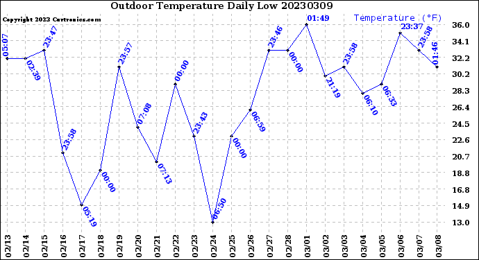 Milwaukee Weather Outdoor Temperature<br>Daily Low