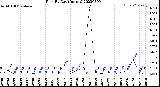 Milwaukee Weather Rain<br>By Day<br>(Inches)