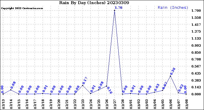 Milwaukee Weather Rain<br>By Day<br>(Inches)