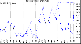 Milwaukee Weather Rain<br>per Month