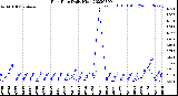 Milwaukee Weather Rain Rate<br>Daily High