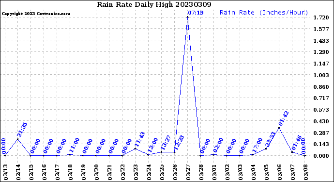 Milwaukee Weather Rain Rate<br>Daily High