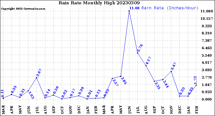 Milwaukee Weather Rain Rate<br>Monthly High