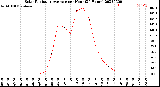 Milwaukee Weather Solar Radiation Average<br>per Hour<br>(24 Hours)