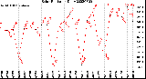 Milwaukee Weather Solar Radiation<br>Daily