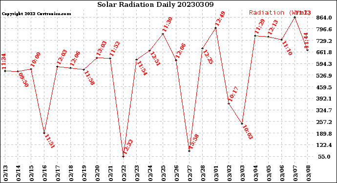 Milwaukee Weather Solar Radiation<br>Daily