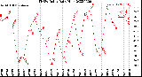 Milwaukee Weather THSW Index<br>Daily High