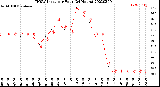 Milwaukee Weather THSW Index<br>per Hour<br>(24 Hours)