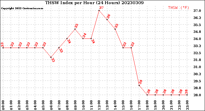 Milwaukee Weather THSW Index<br>per Hour<br>(24 Hours)