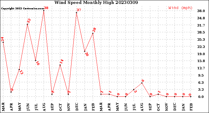 Milwaukee Weather Wind Speed<br>Monthly High