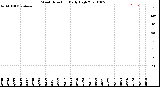 Milwaukee Weather Wind Direction<br>Daily High