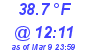 Milwaukee Weather Dewpoint High High Today