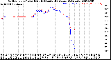 Milwaukee Weather Outdoor Temp / Dew Point<br>by Minute<br>(24 Hours) (Alternate)