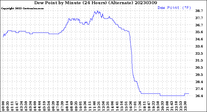 Milwaukee Weather Dew Point<br>by Minute<br>(24 Hours) (Alternate)