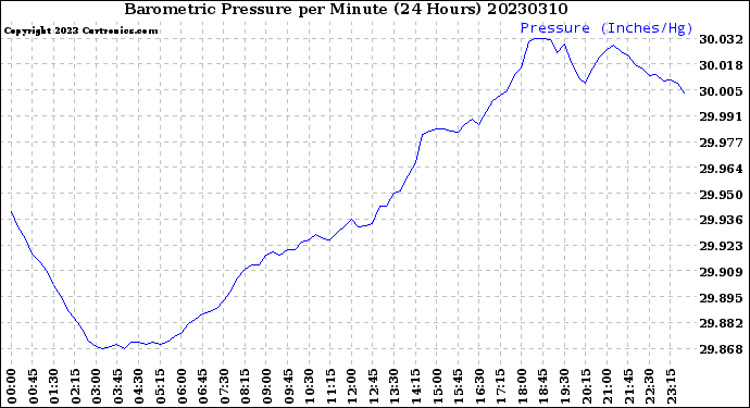 Milwaukee Weather Barometric Pressure<br>per Minute<br>(24 Hours)