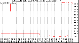 Milwaukee Weather Outdoor Humidity<br>Every 5 Minutes<br>(24 Hours)