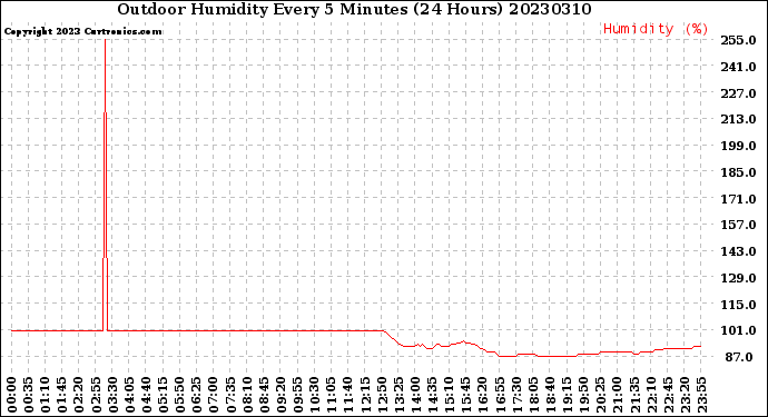 Milwaukee Weather Outdoor Humidity<br>Every 5 Minutes<br>(24 Hours)