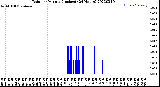 Milwaukee Weather Rain<br>per Minute<br>(Inches)<br>(24 Hours)