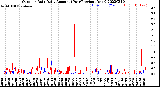 Milwaukee Weather Outdoor Rain<br>Daily Amount<br>(Past/Previous Year)