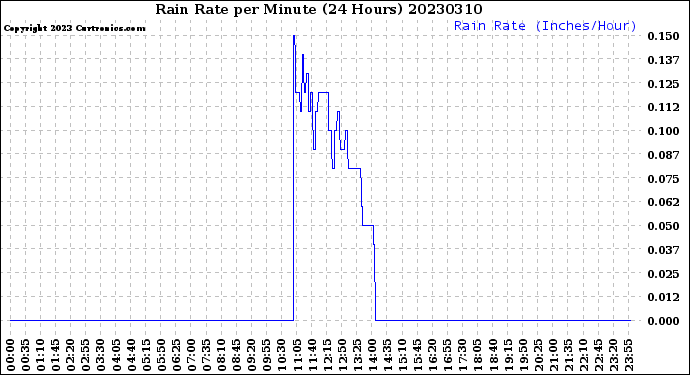 Milwaukee Weather Rain Rate<br>per Minute<br>(24 Hours)