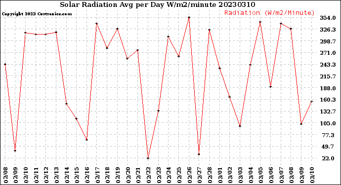 Milwaukee Weather Solar Radiation<br>Avg per Day W/m2/minute