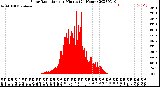 Milwaukee Weather Solar Radiation<br>per Minute<br>(24 Hours)