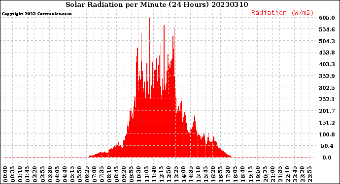 Milwaukee Weather Solar Radiation<br>per Minute<br>(24 Hours)