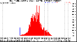 Milwaukee Weather Solar Radiation<br>& Day Average<br>per Minute<br>(Today)