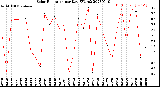 Milwaukee Weather Solar Radiation<br>per Day KW/m2