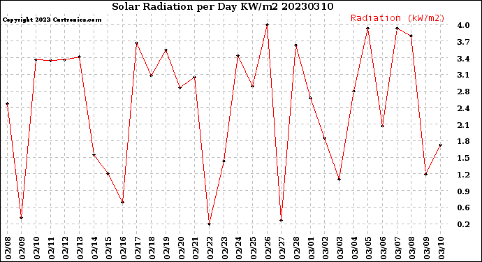 Milwaukee Weather Solar Radiation<br>per Day KW/m2