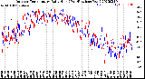 Milwaukee Weather Outdoor Temperature<br>Daily High<br>(Past/Previous Year)